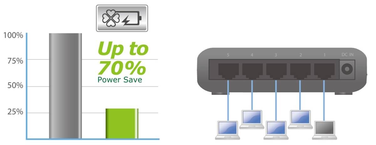 5-poorts 10/100 Mbit Fast Ethernet-desktopswitch - Afbeelding 3