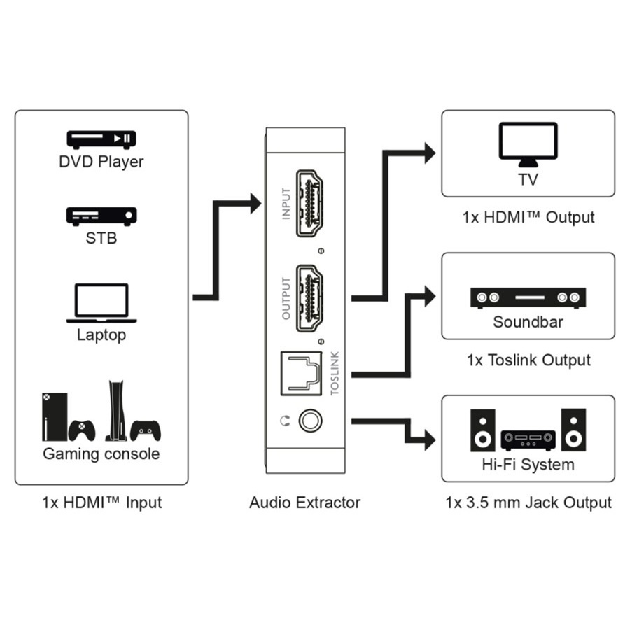Goobay HDMI naar stereo en 5.1 audio extractor met ARC converter - HDMI1.4 (4K 30Hz) / zwart - Afbeelding 6