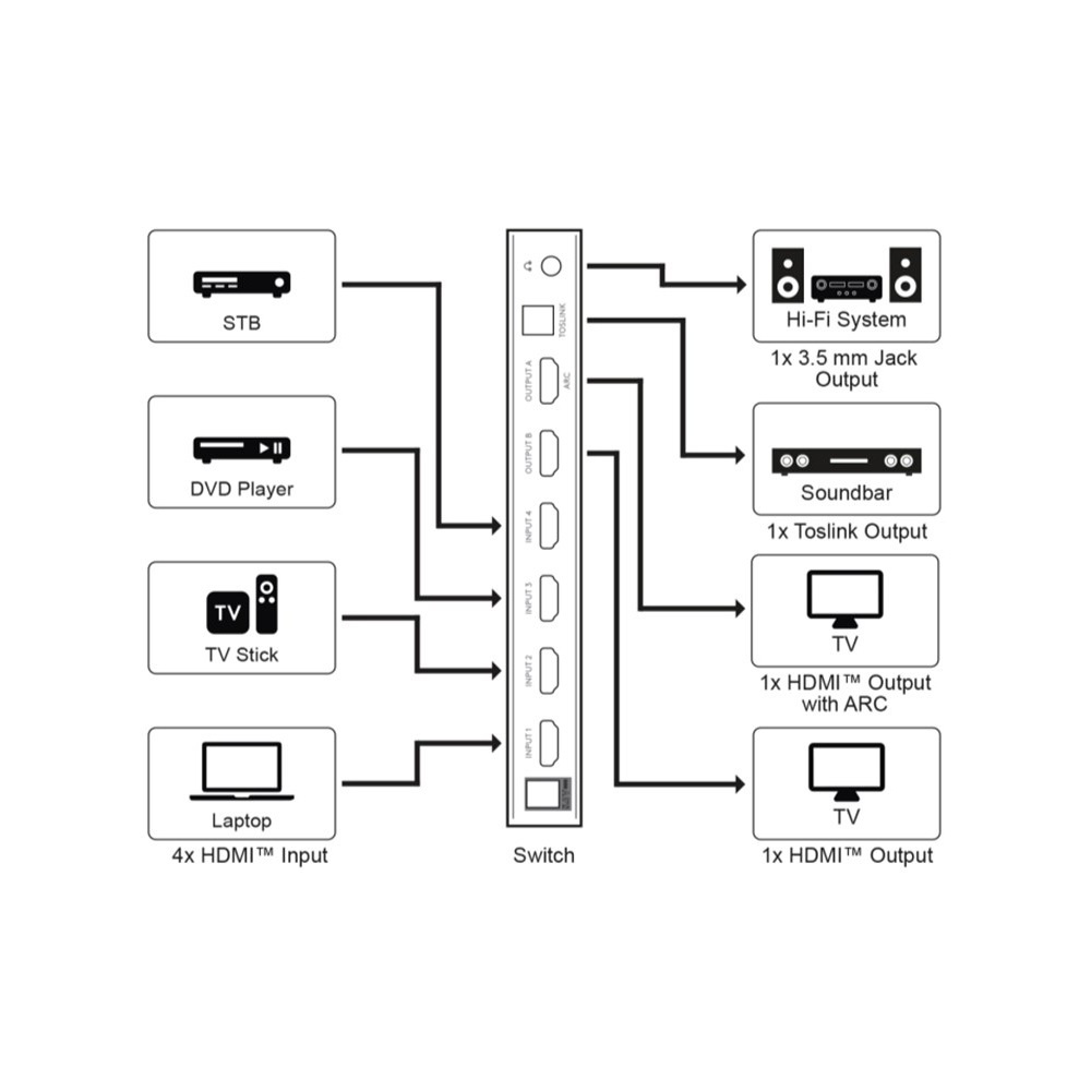 Goobay HDMI matrix schakelaar 4 naar 2 met audio extractor en ARC converter - HDMI1.4 (4K 30Hz) / zwart - Afbeelding 7
