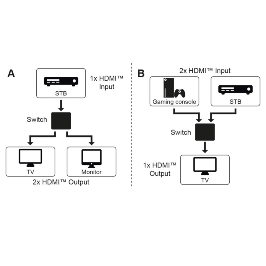 Goobay bi-directionele HDMI schakelaar 2 naar 1 / 1 naar 2 - HDMI1.4 (4K 30Hz) / zwart - Afbeelding 5