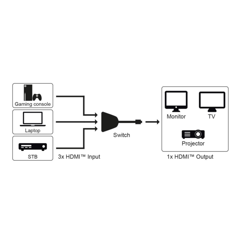 Goobay HDMI schakelaar 3 naar 1 - HDMI2.0 (4K 60Hz + HDR) / zwart - 0,50 meter - Afbeelding 6