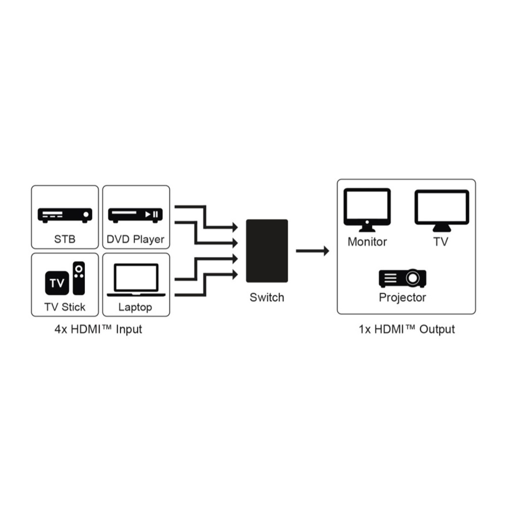 Goobay HDMI schakelaar 4 naar 1 met afstandsbediening - HDMI2.0 (4K 60Hz + HDR) / zwart - Afbeelding 6