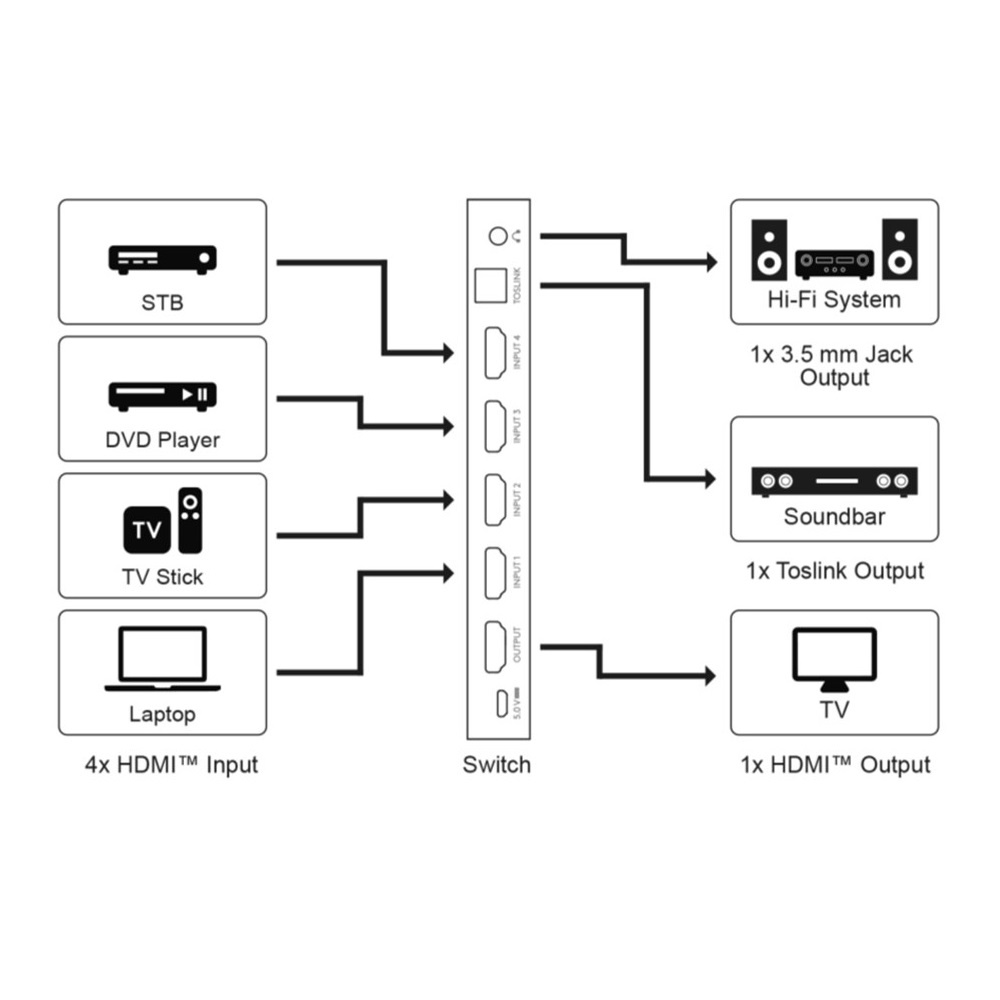 Goobay HDMI schakelaar 4 naar 1 met audio extractor en ARC converter - HDMI2.0 (4K 60Hz + HDR) / zwart - Afbeelding 6