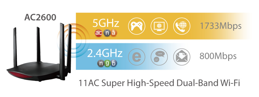 Edimax Gemini RG21S 2-in-1 Wi-Fi router en smart access point - Dual Band AC2600 / 2600 Mbps - Afbeelding 5